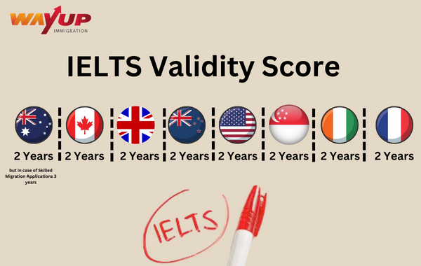 Strategies to Utilise Validity of IELTS Exam Score 2026: IELTS Validity Period, IELTS Valid For How Many Years